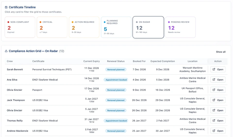 Yacht Watchkeeper certificate timeline showing expiry bands and a compliance action grid of upcoming renewals.