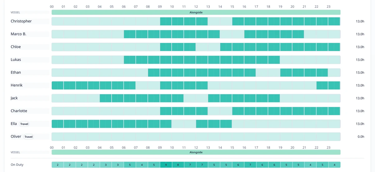 Yacht Watchkeeper daily watch schedule showing each crew member's on-duty hours across the 24-hour day with vessel status and hourly on-duty coverage.