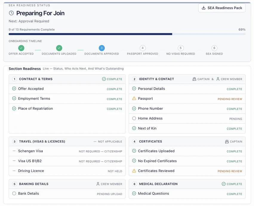 Yacht Watchkeeper joining workflow showing a new crew member's onboarding progress, documents captured and outstanding items.